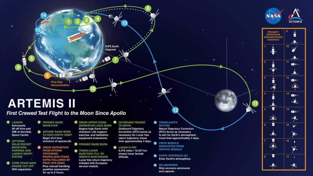 Artemis II trajektoria